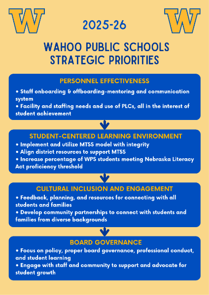 Lists the district Strategic Priorities in image format.